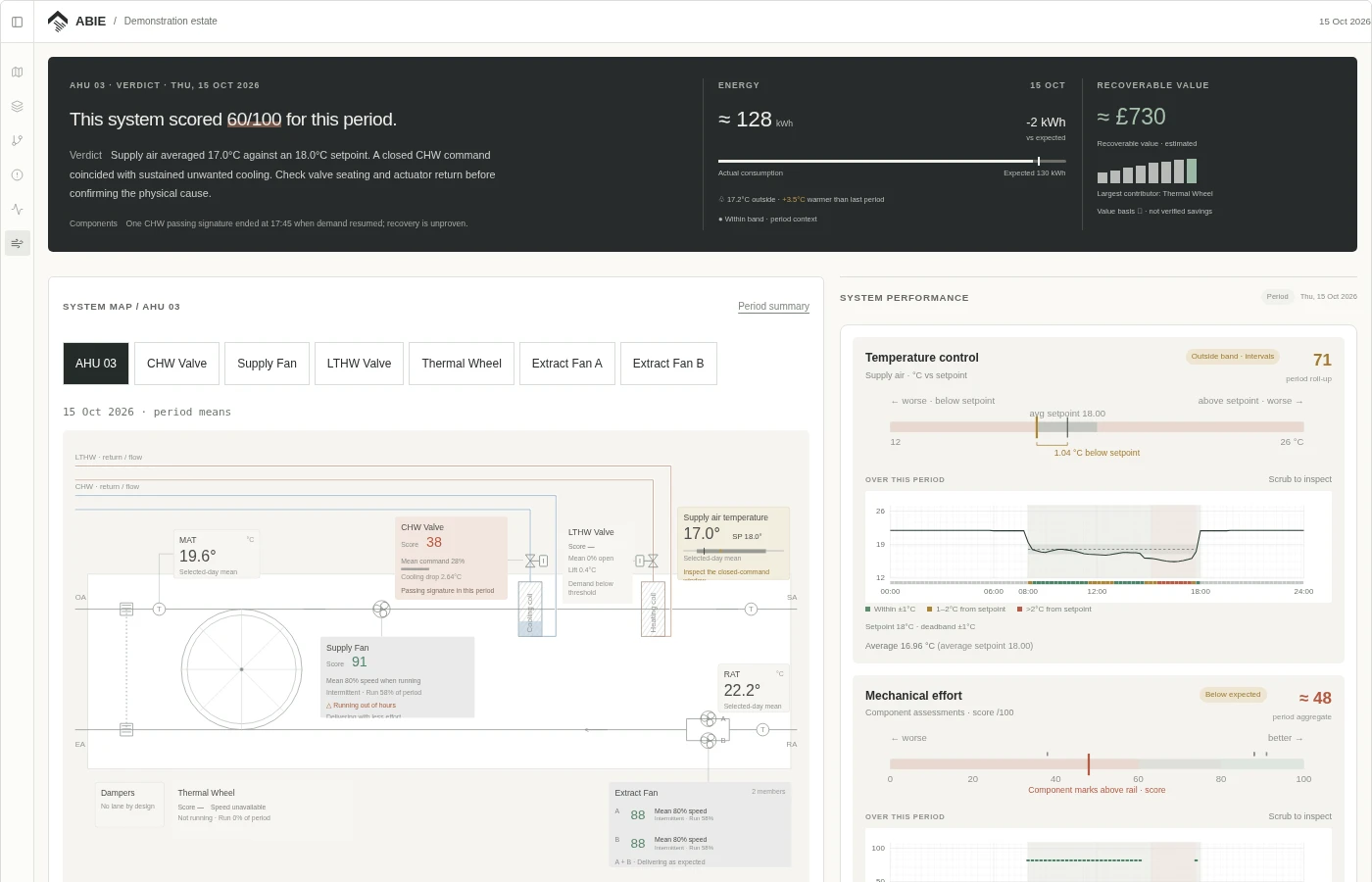 System Map: AHU schematic, component readings and system performance